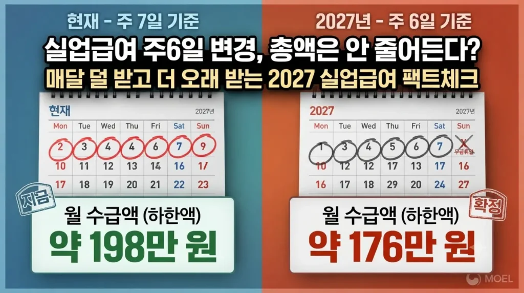 2027년 실업급여 개편: 주 7일에서 주 6일로 변경에 따른 월 수급액(하한액 198만 원 vs 176만 원) 비교 썸네일