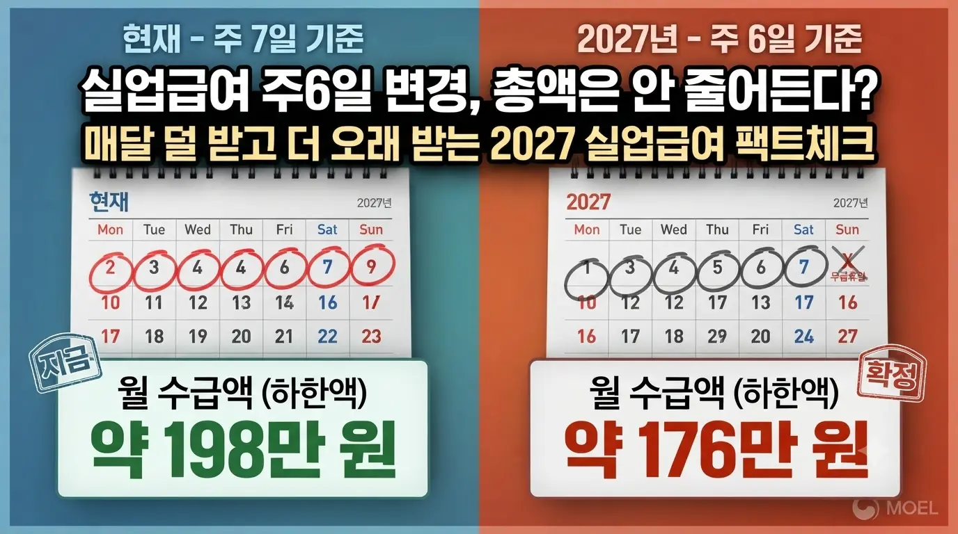 2027년 실업급여 개편: 주 7일에서 주 6일로 변경에 따른 월 수급액(하한액 198만 원 vs 176만 원) 비교 썸네일