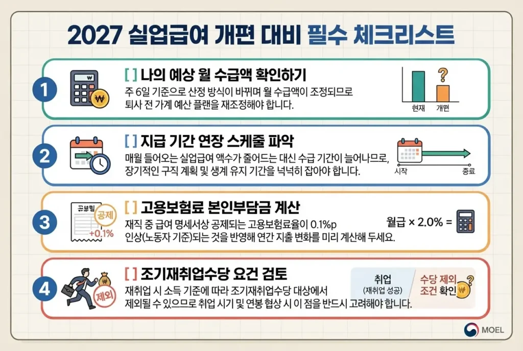 내년 실업급여 조건 변경 대비 필수 체크리스트: 월 수급액 확인, 지급 기간 연장, 고용보험료율 인상, 조기재취업수당 요건 검토